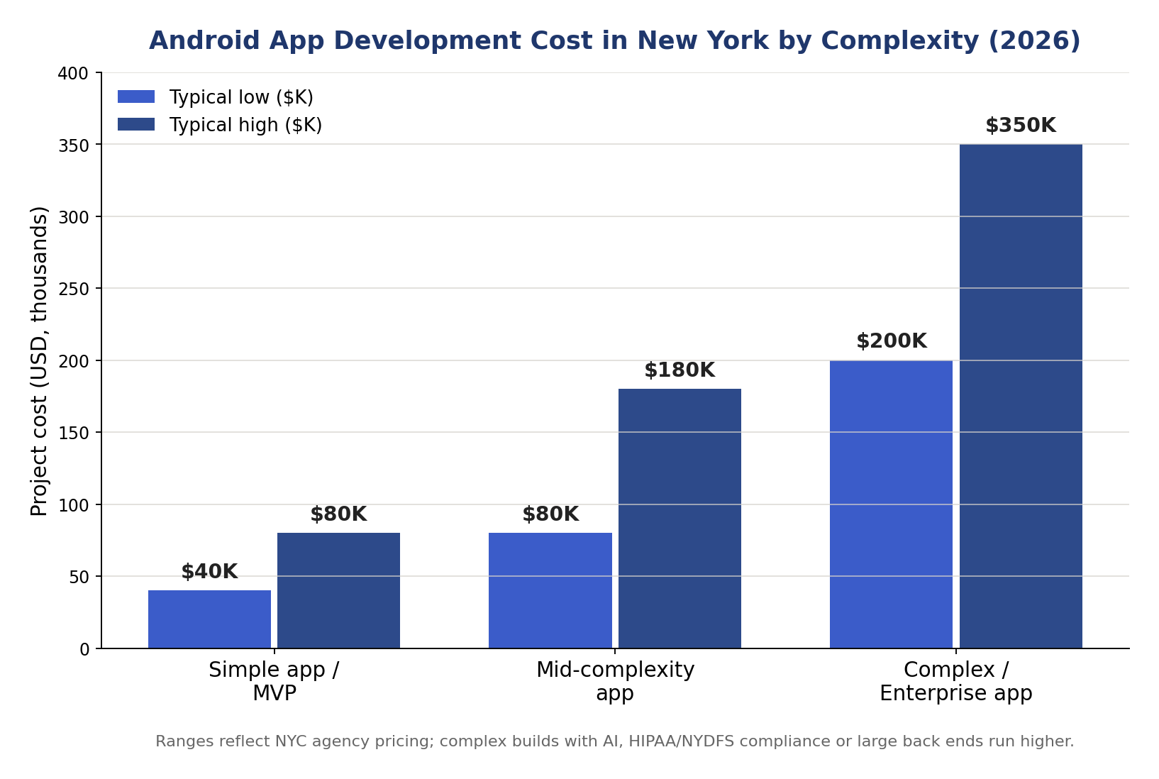 Android app development cost in New York by complexity: MVP, mid-complexity and enterprise app price ranges for 2026