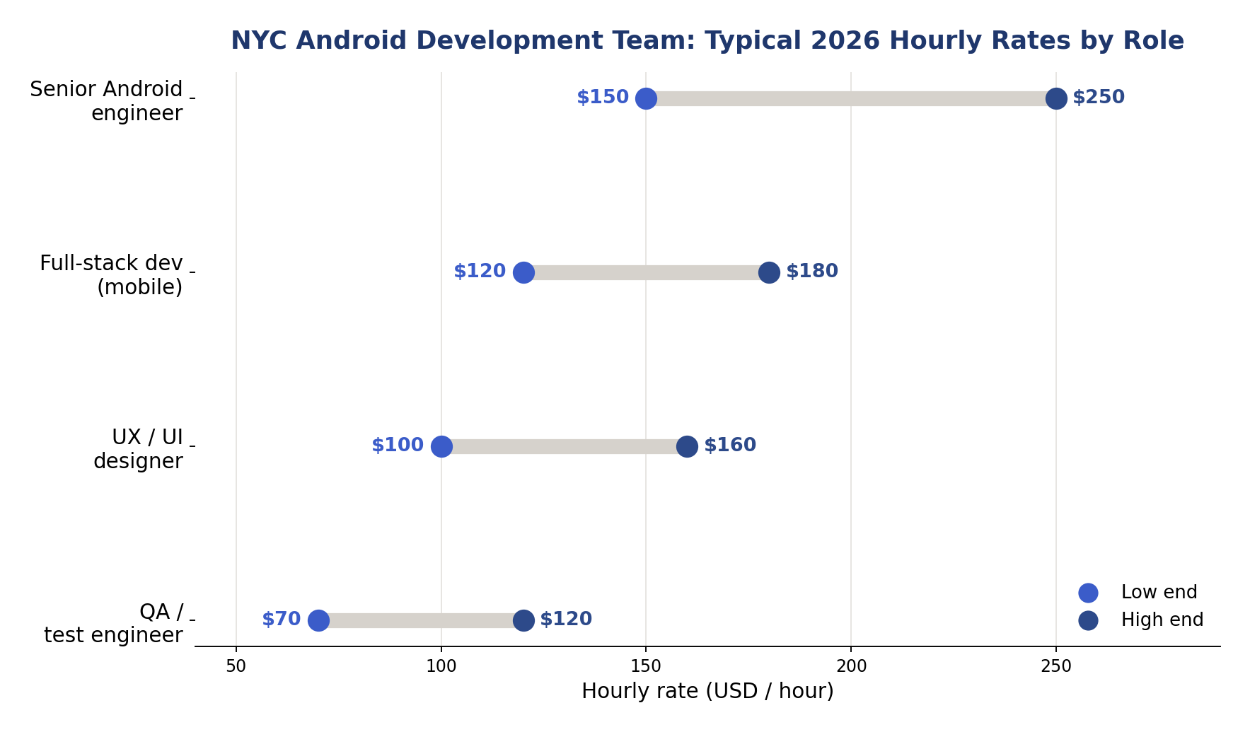 NYC Android app development team hourly rates 2026 by role: senior Android engineer, full-stack developer, UX/UI designer, QA engineer