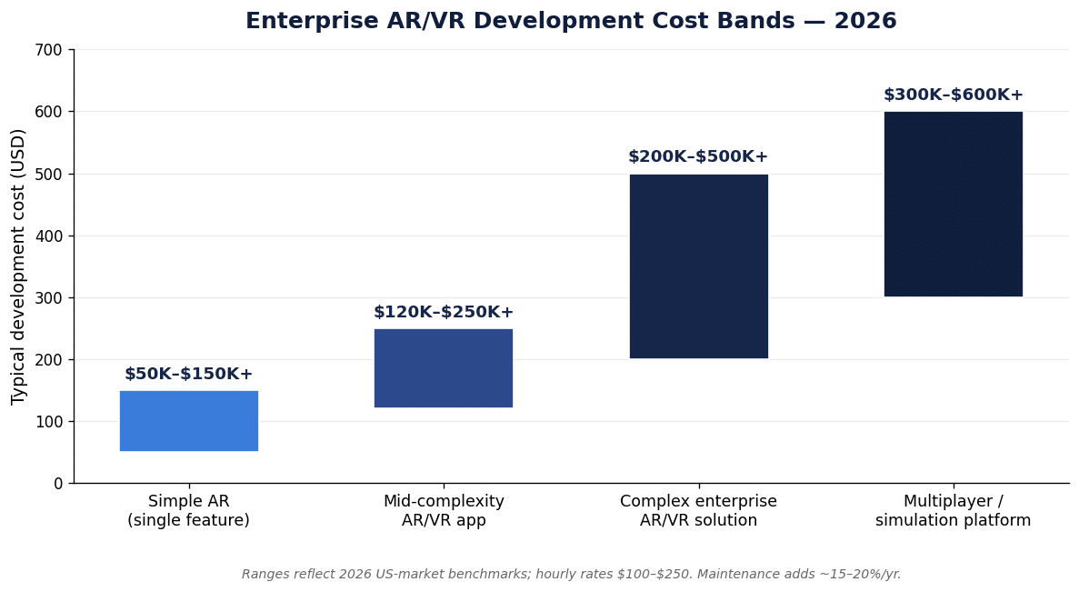 Enterprise AR/VR development cost bands 2026: simple AR $50-150K to multiplayer simulation platforms $300-600K+