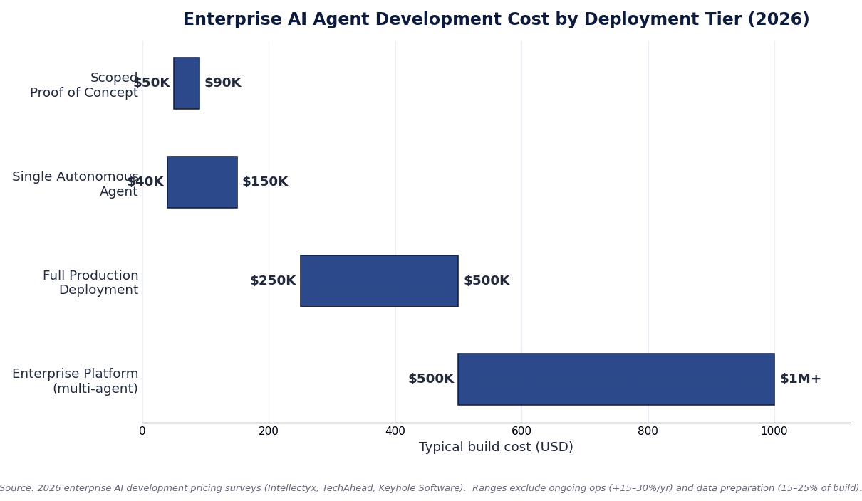 Enterprise AI agent development cost by deployment tier in 2026