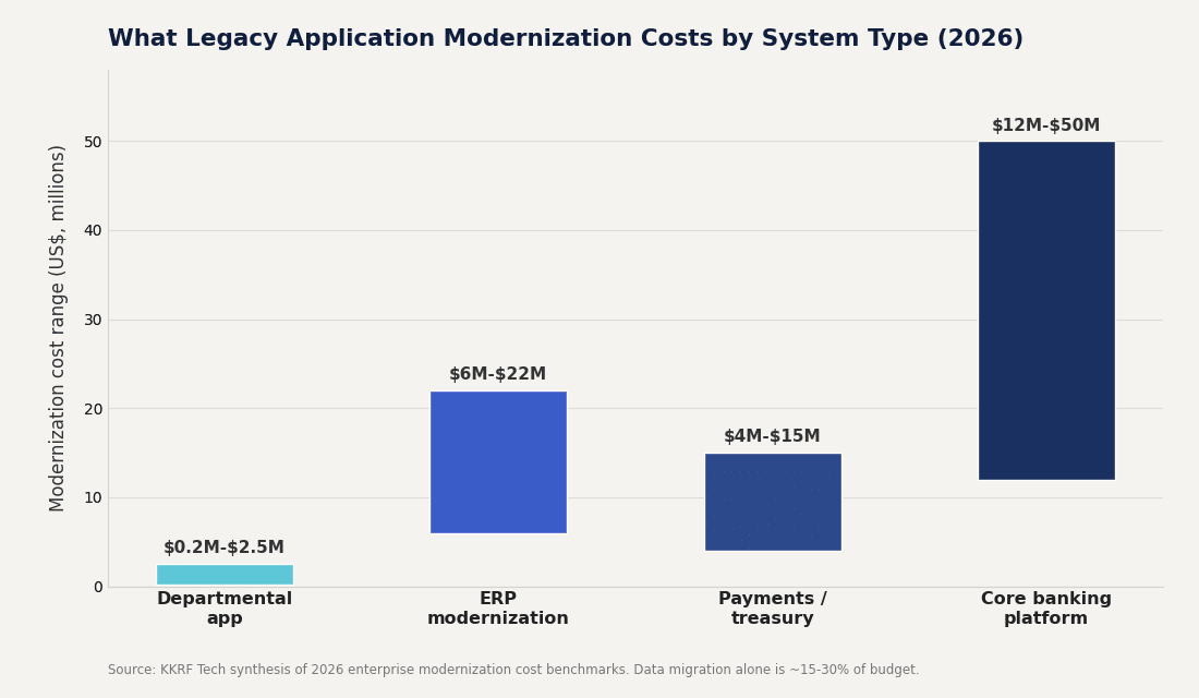 Legacy application modernization cost ranges by system type in 2026