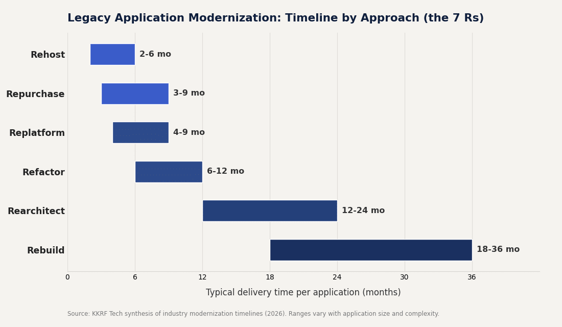 Legacy application modernization timeline by approach across the 7 Rs framework