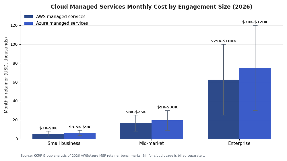 Bar chart of cloud managed services monthly cost by company size for AWS and Azure managed services in 2026