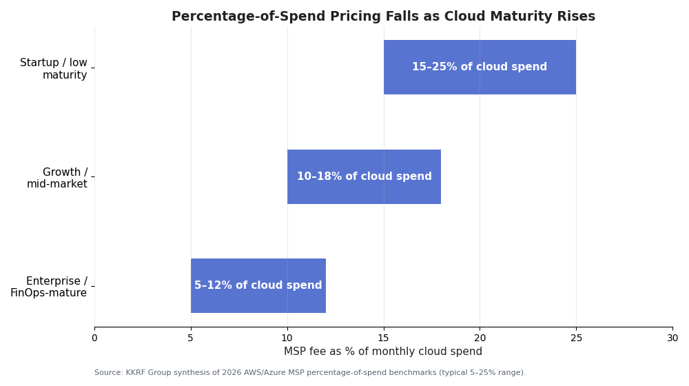 Chart showing cloud managed services percentage-of-spend pricing falling as cloud maturity rises