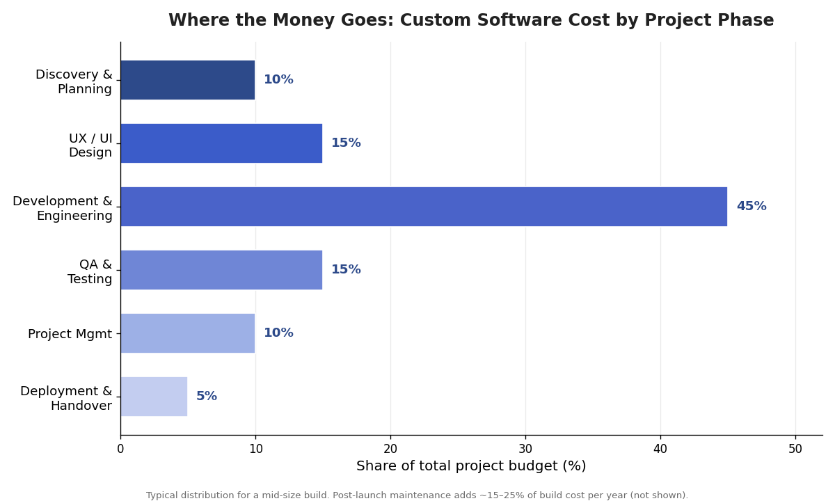 Horizontal bar chart of custom software development cost breakdown by project phase: development 45%, design 15%, QA 15%, discovery 10%, project management 10%, deployment 5%