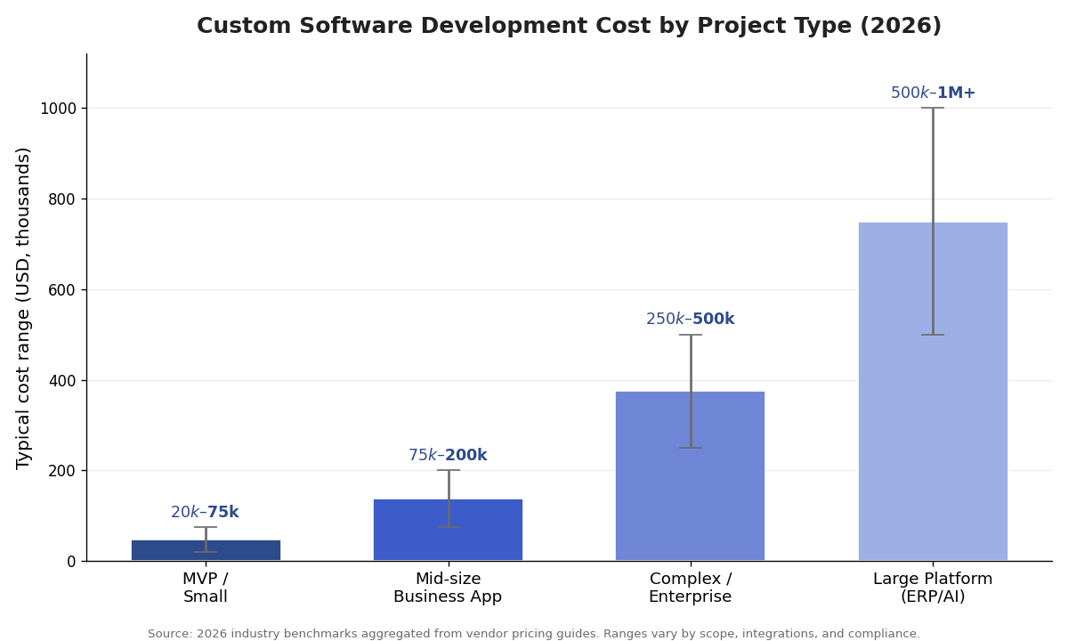 Bar chart of custom software development cost by project type in 2026: MVP $20k-$75k, mid-size app $75k-$200k, enterprise $250k-$500k, large platform $500k-$1M+