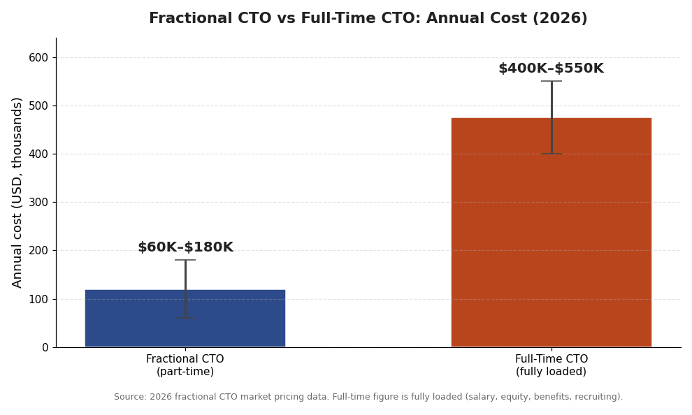 Fractional CTO vs full-time CTO annual cost comparison 2026 — fractional CTO $60K to $180K versus a fully loaded full-time CTO at $400K to $550K