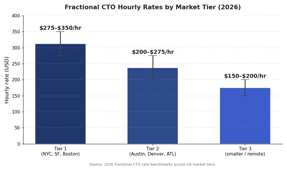 Fractional CTO hourly rates by US market tier 2026 — Tier 1 $275 to $350, Tier 2 $200 to $275, Tier 3 $150 to $200 per hour
