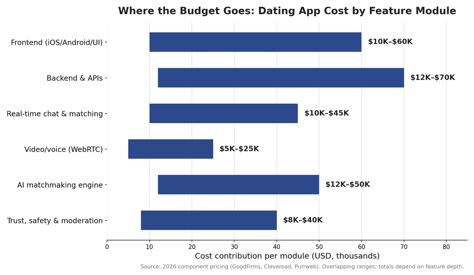 Dating app cost by feature module: frontend, backend, real-time chat, video, AI matchmaking and moderation