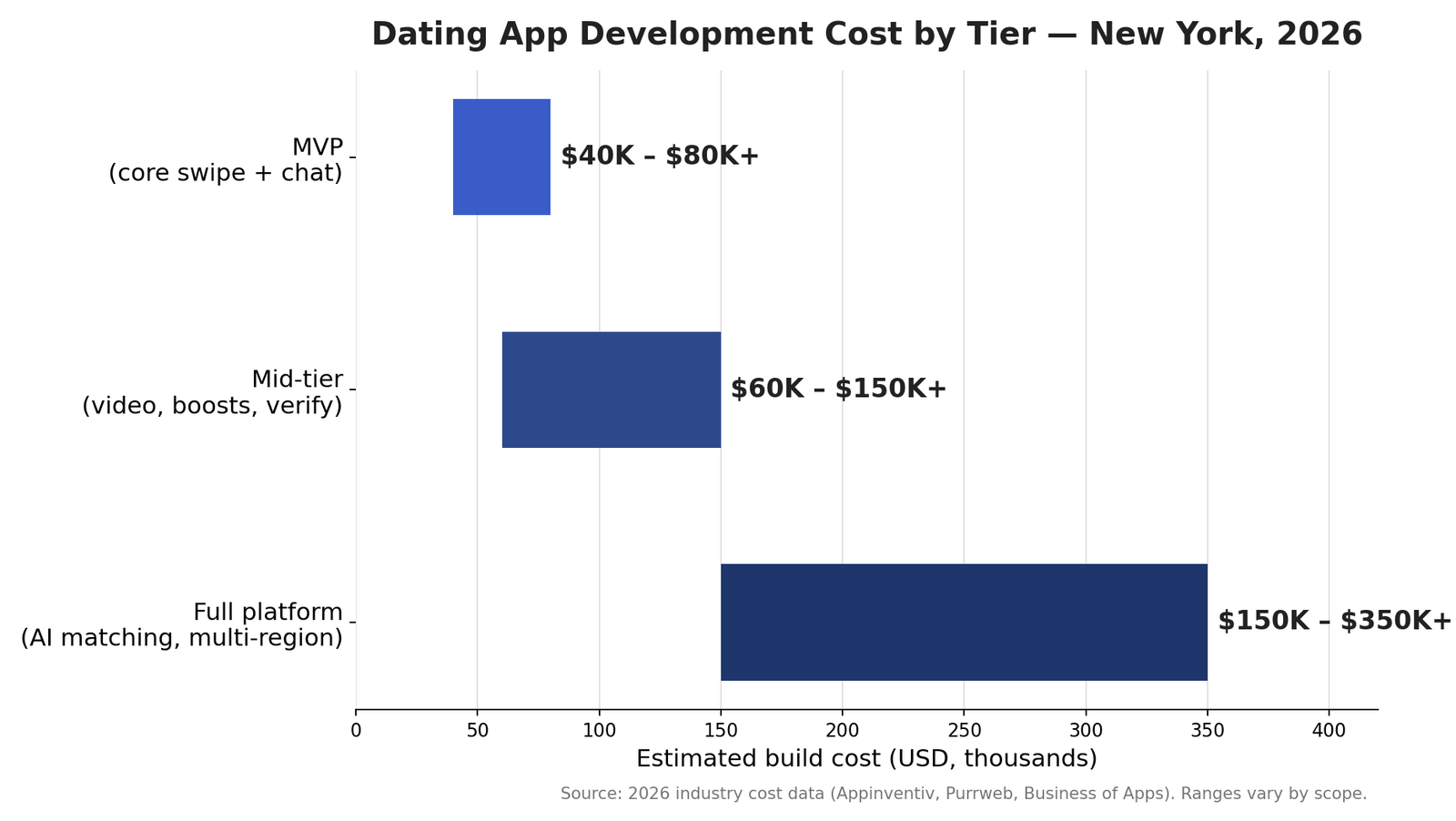 Dating app development cost by tier in New York 2026: MVP, mid-tier and full platform price ranges