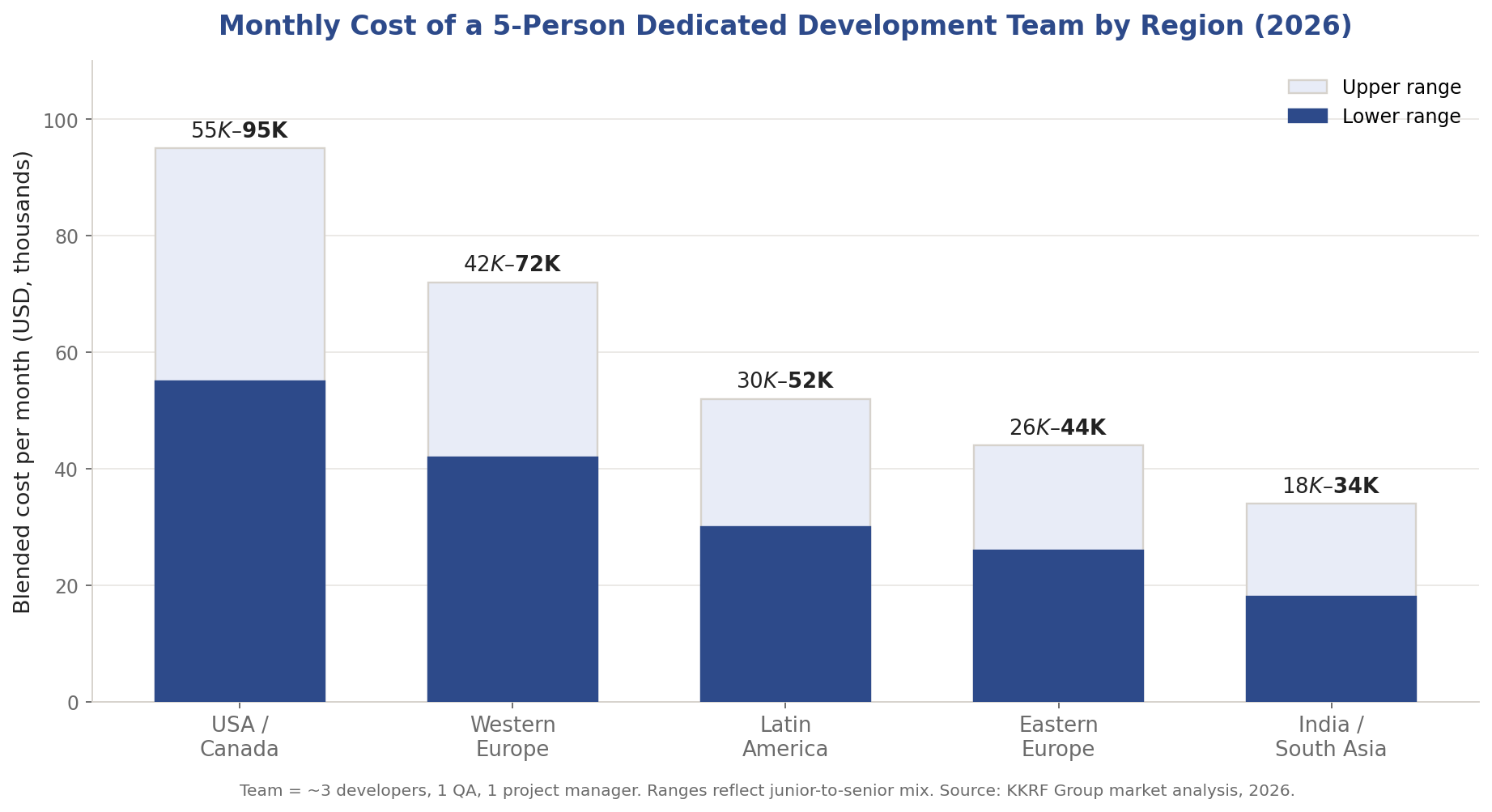 Bar chart of monthly dedicated development team cost by region in 2026, from 18K in India to 95K in the USA for a five-person team
