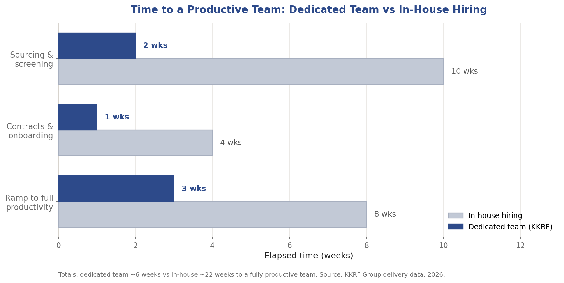 Bar chart comparing time to a productive team: dedicated development team about six weeks versus in-house hiring about twenty-two weeks