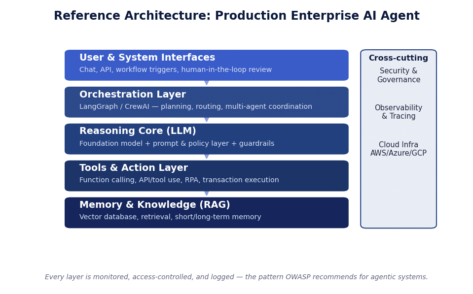 Reference architecture diagram for a production enterprise AI agent
