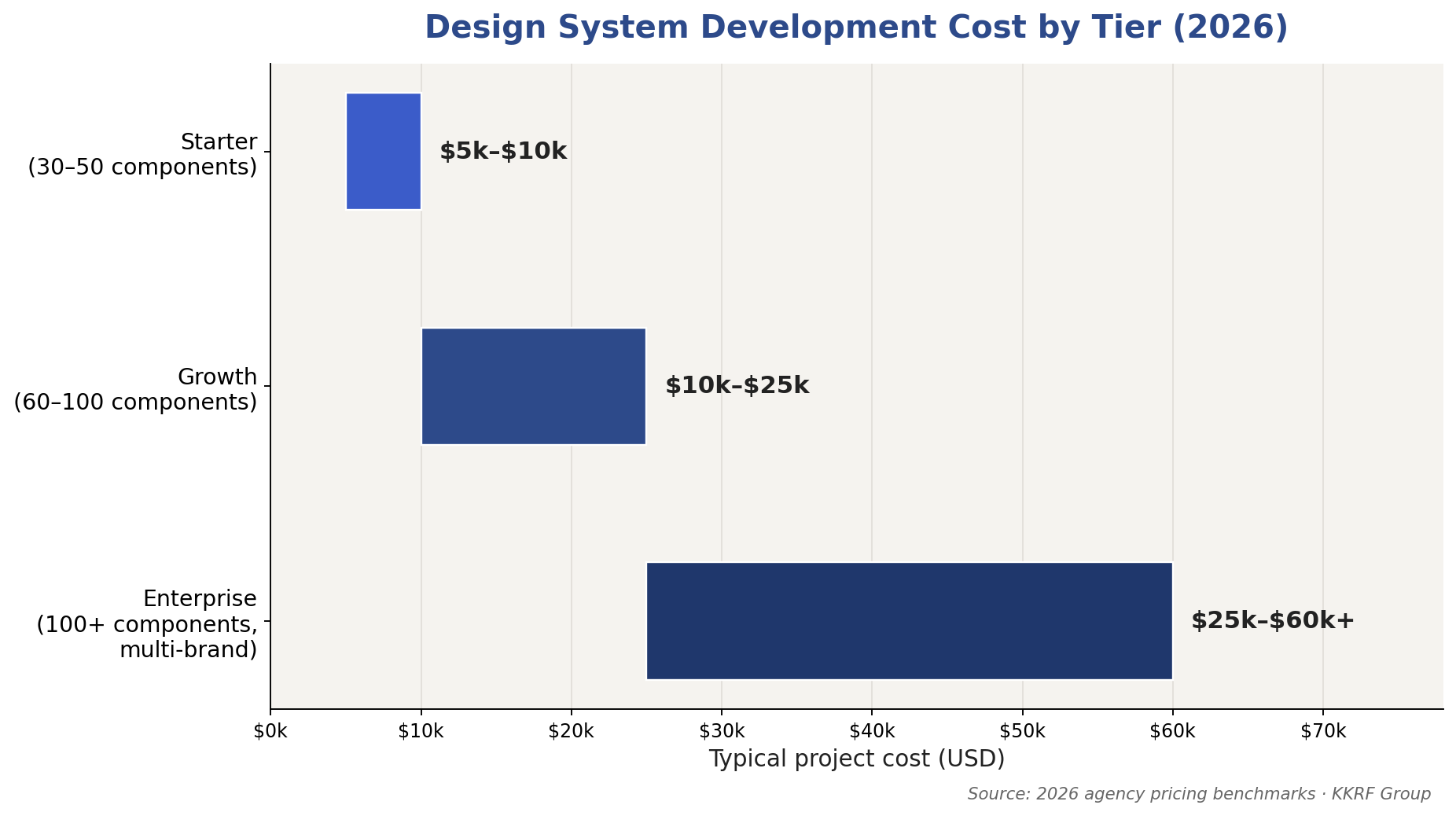 Design system development cost by tier in 2026: starter $5k–$10k, growth $10k–$25k, enterprise $25k–$60k+