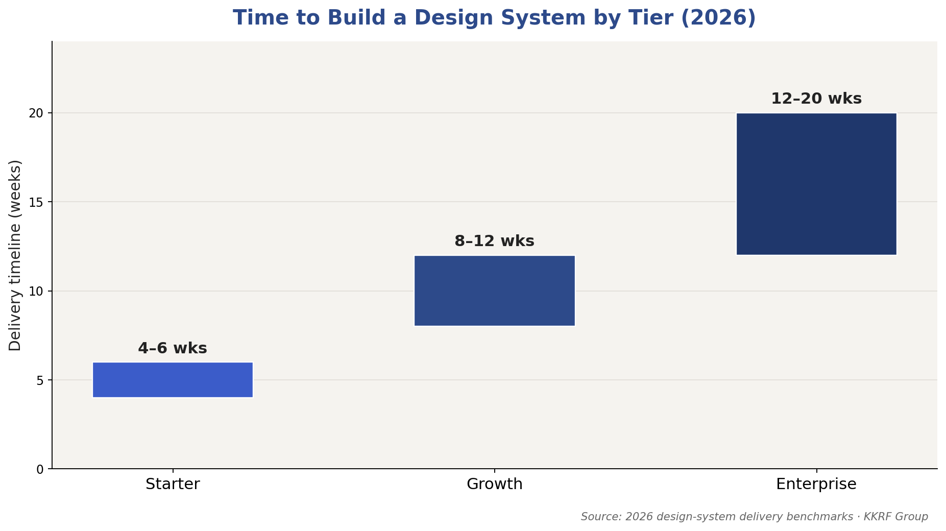 Design system build timeline by tier in 2026: starter 4–6 weeks, growth 8–12 weeks, enterprise 12–20 weeks