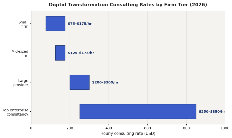 Digital transformation consulting rates by firm tier 2026: small firm, mid-sized firm, large provider and top enterprise consultancy hourly rate ranges