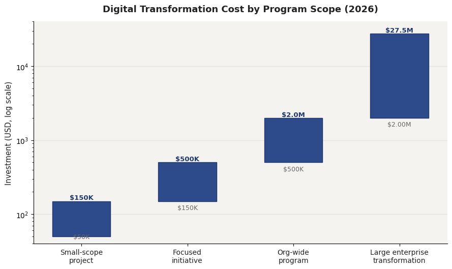 Digital transformation cost by program scope 2026 chart showing investment ranges from small-scope projects to large enterprise transformations