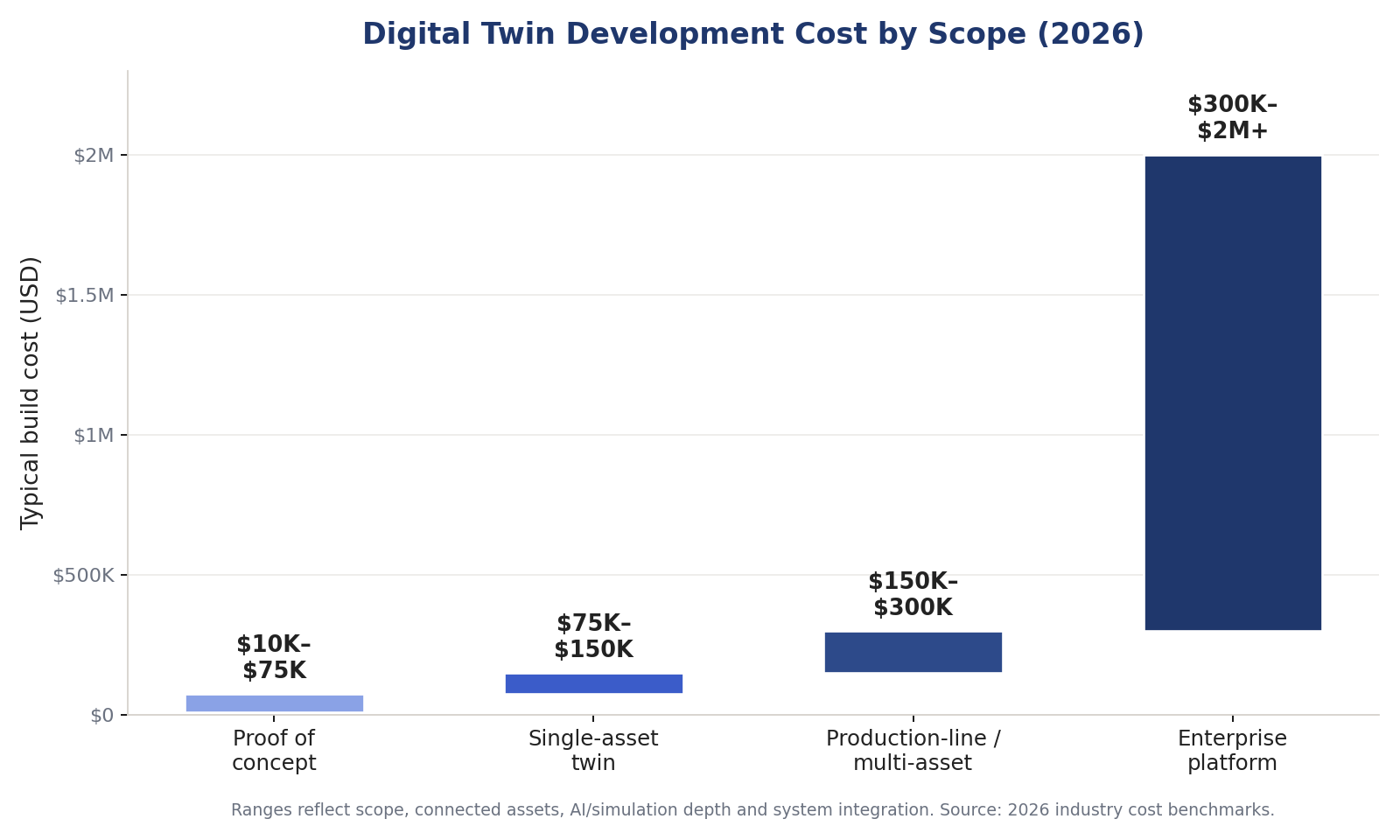 Digital twin development cost by scope in 2026, from proof of concept to enterprise platform
