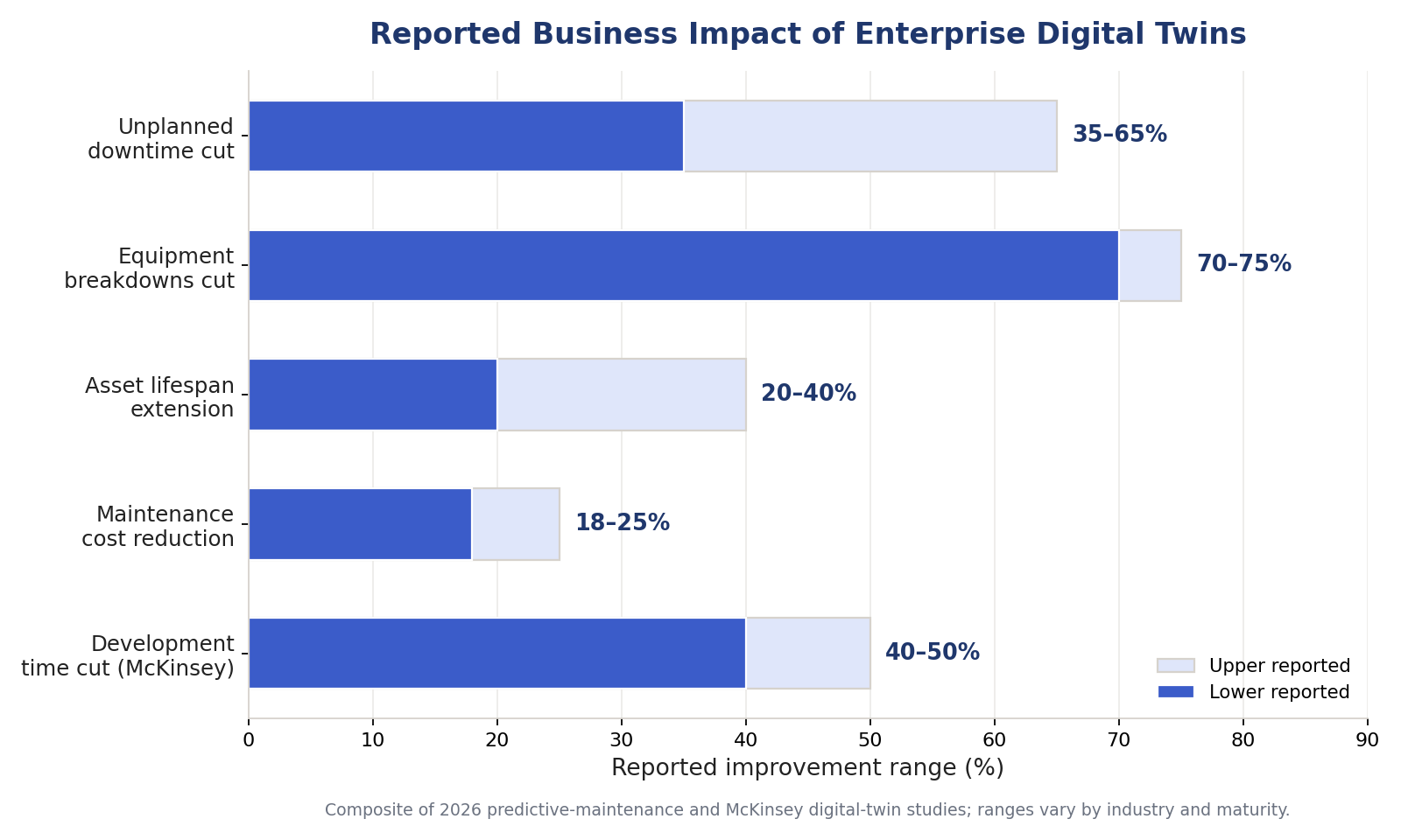 Reported business impact of enterprise digital twins on downtime, maintenance cost and asset lifespan