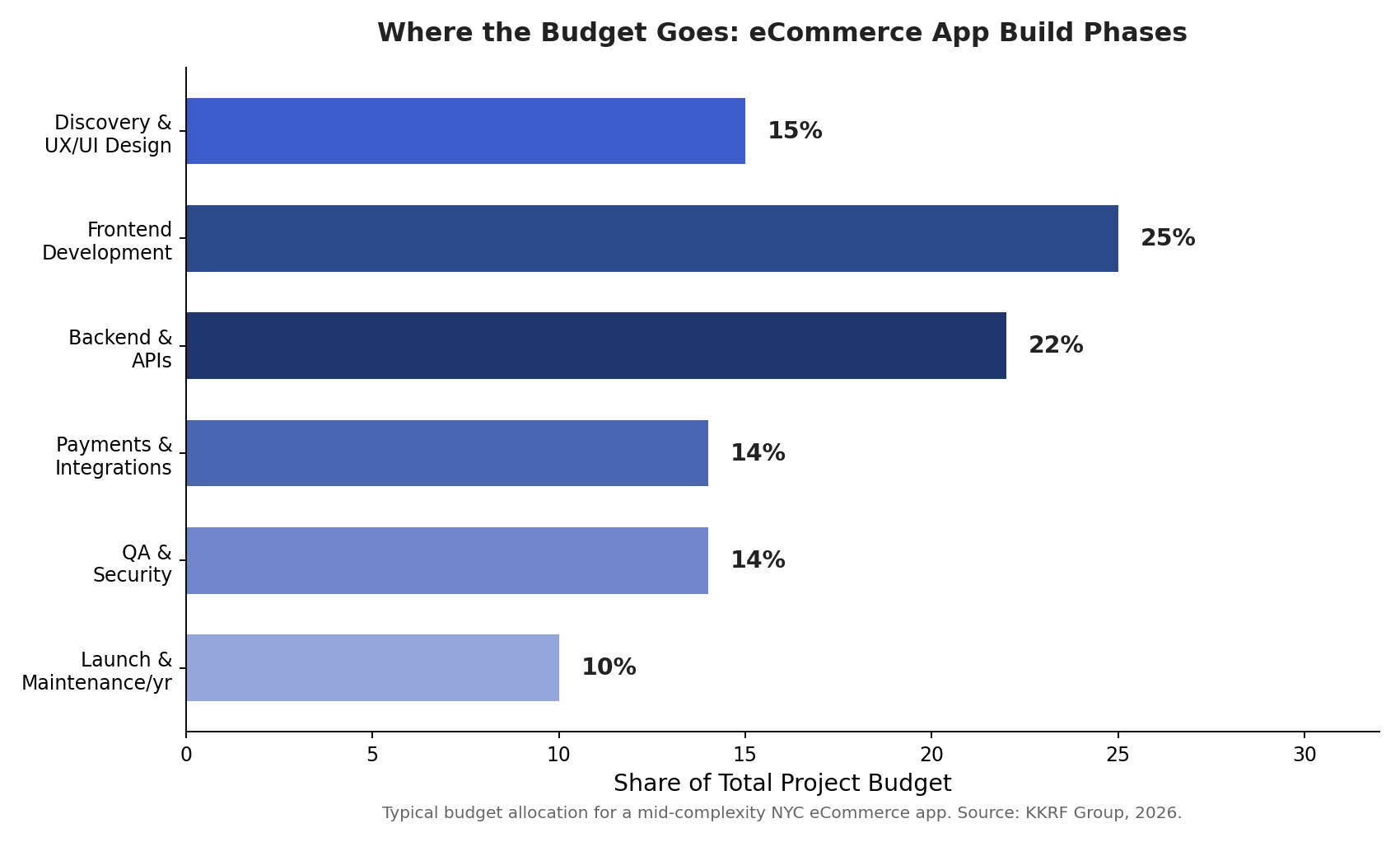 Horizontal bar chart showing eCommerce app build budget allocation by phase: design, frontend, backend APIs, payments, QA and security, launch and maintenance