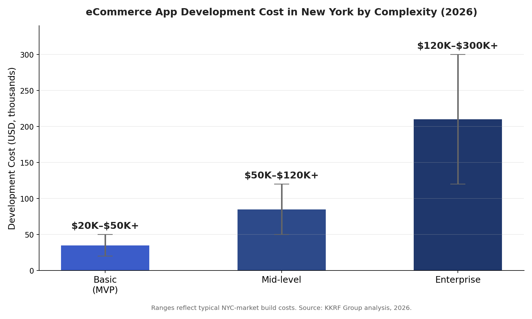 Bar chart of eCommerce app development cost in New York by complexity in 2026: basic $20K-$50K, mid-level $50K-$120K, enterprise $120K-$300K+