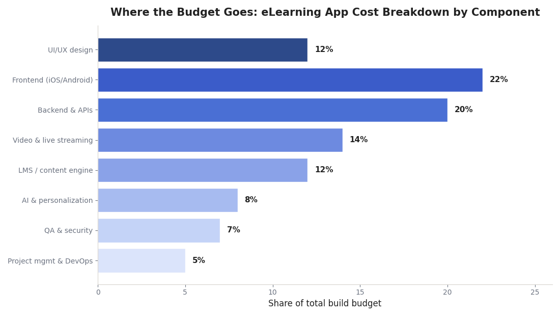 Horizontal bar chart showing eLearning app development cost breakdown by component: UI/UX design, frontend, backend APIs, video streaming, LMS engine, AI personalization, QA security