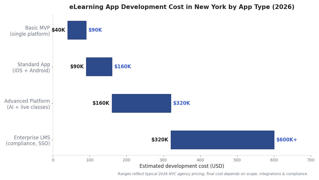 Bar chart of eLearning app development cost in New York by app type in 2026: basic MVP, standard iOS and Android app, advanced AI platform, and enterprise LMS