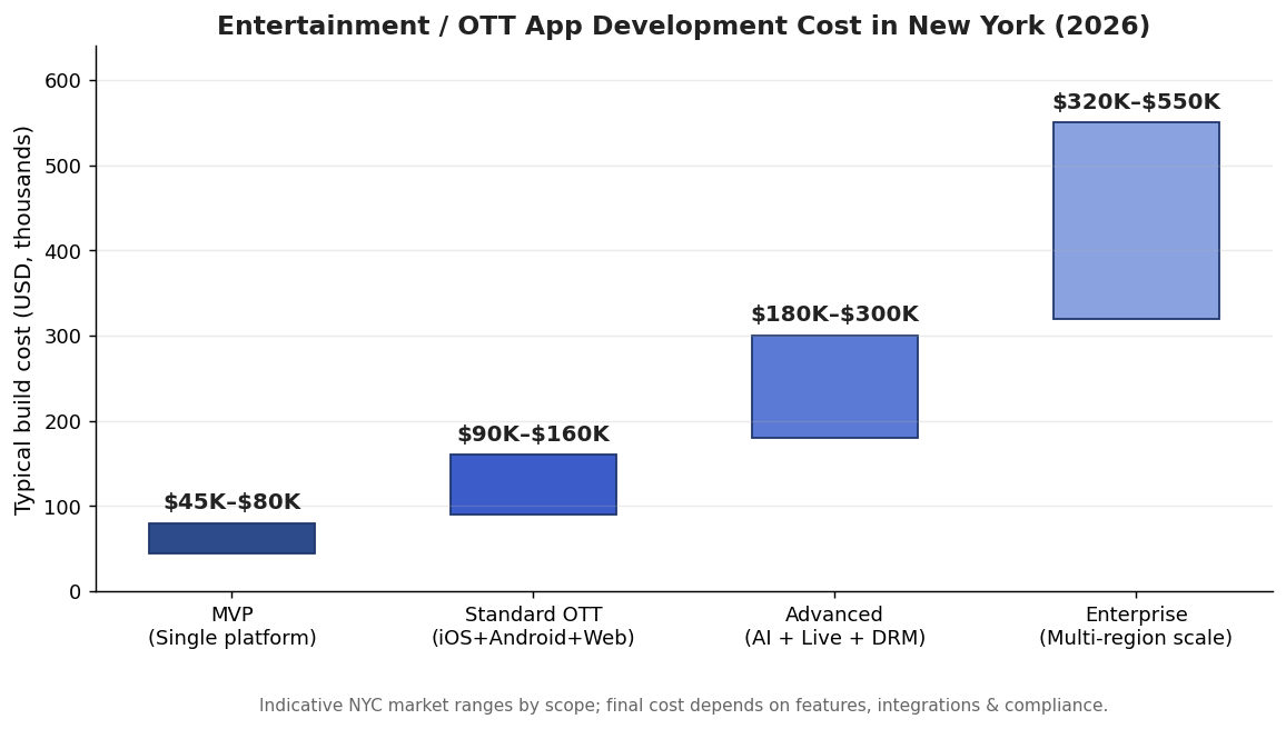 Entertainment and OTT app development cost breakdown in New York by project tier for 2026