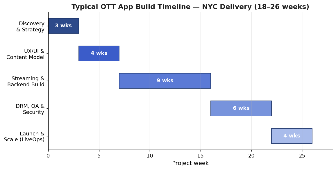 Typical OTT streaming app development timeline for New York delivery, 18 to 26 weeks across five phases