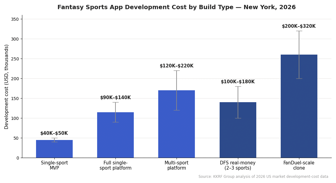 Bar chart of fantasy sports app development cost by build type in New York 2026, from single-sport MVP to multi-sport DFS real-money platform