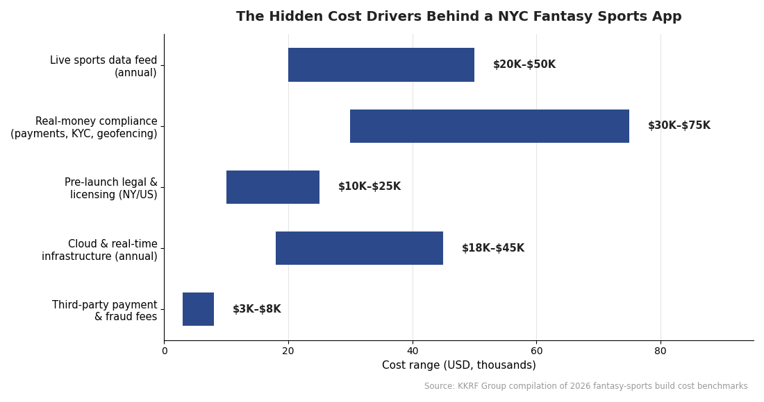 Horizontal bar chart of hidden cost drivers for a NYC fantasy sports app including live sports data feed, real-money compliance, KYC and geofencing