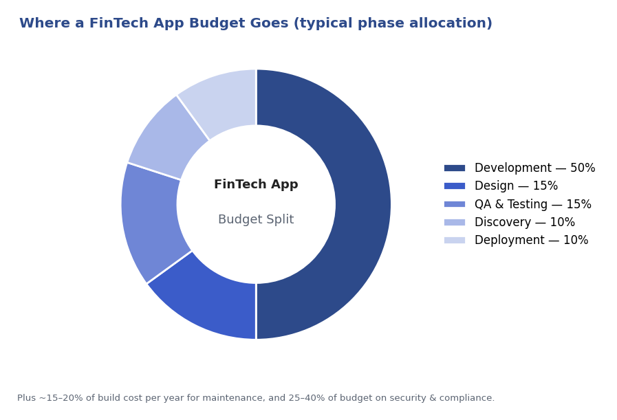 FinTech app budget allocation donut chart showing development design QA discovery and deployment shares
