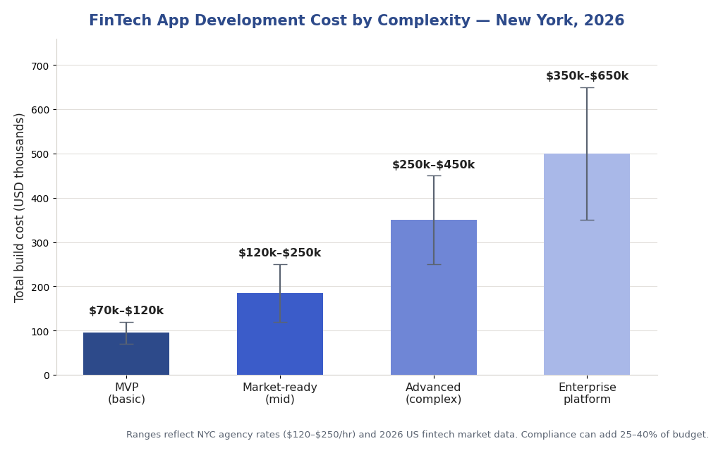 FinTech app development cost by complexity in New York 2026 bar chart from MVP to enterprise platform