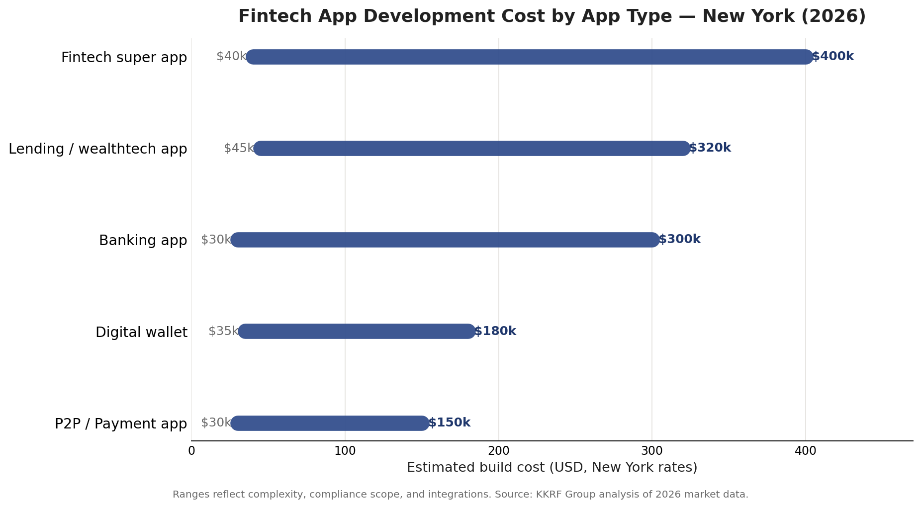 Bar chart of fintech app development cost by app type in New York for 2026, from P2P payment apps around 30k to fintech super apps up to 400k
