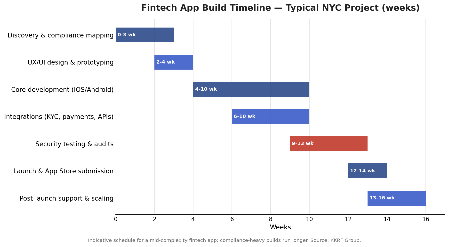 Timeline chart of a typical New York fintech app build showing discovery and compliance mapping, design, core development, integrations, security testing, launch, and post-launch scaling across roughly 16 weeks