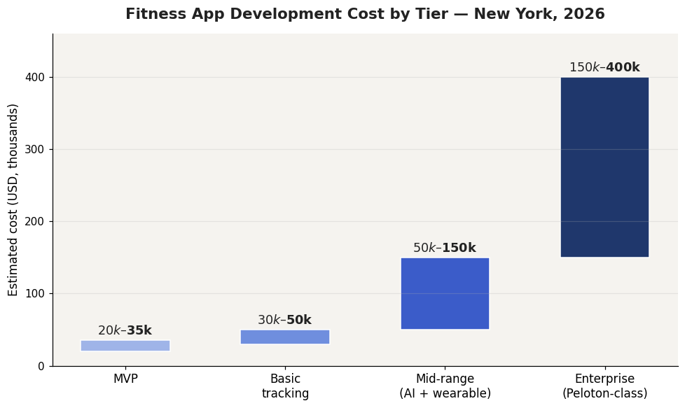 Fitness app development cost by tier in New York 2026 bar chart from MVP to enterprise