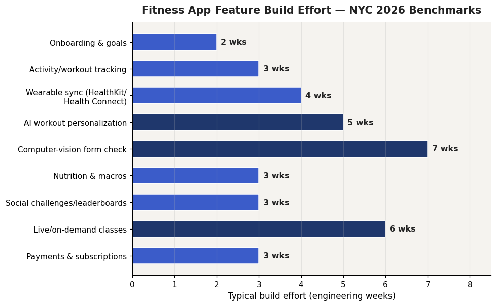 Fitness app feature build effort benchmarks NYC 2026 including wearable sync and AI form check
