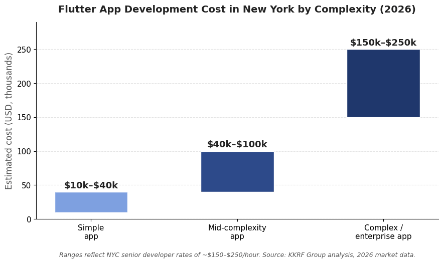 Bar chart of Flutter app development cost in New York by complexity in 2026: simple app $10k to $40k, mid-complexity $40k to $100k, complex enterprise app $150k to $250k