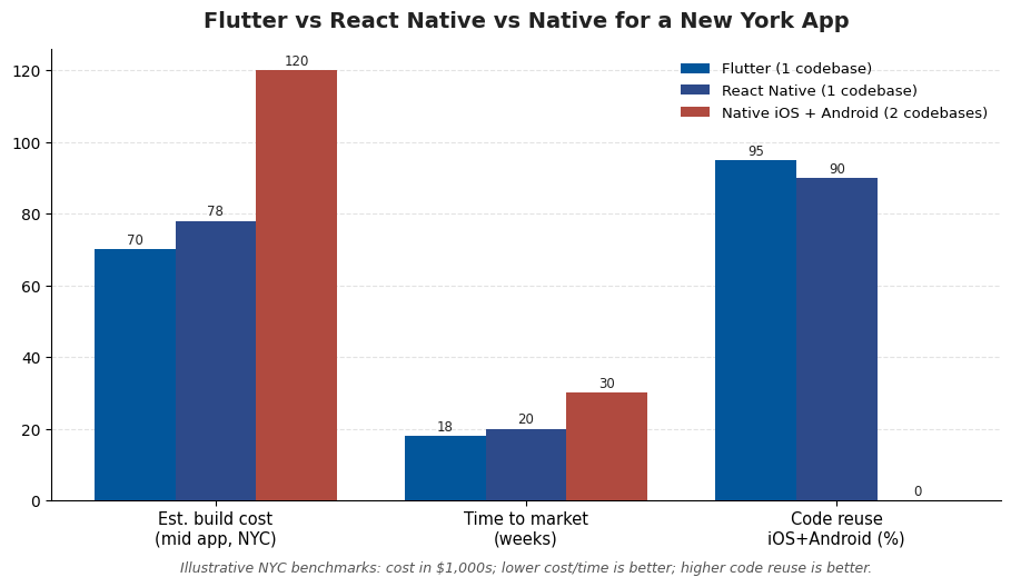 Comparison chart of Flutter vs React Native vs native iOS and Android development for a New York app, showing build cost, time to market and code reuse percentage