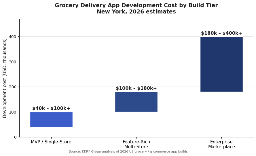 Grocery delivery app development company in New York cost by build tier for 2026: MVP $40k-$100k, multi-store $100k-$180k, enterprise marketplace $180k-$400k+