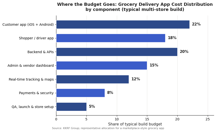 Horizontal bar chart of grocery delivery app development cost distribution by component: customer app 22 percent, backend and APIs 20 percent, shopper driver app 18 percent, admin dashboard 15 percent, real-time tracking 12 percent, payments 8 percent, QA 5 percent