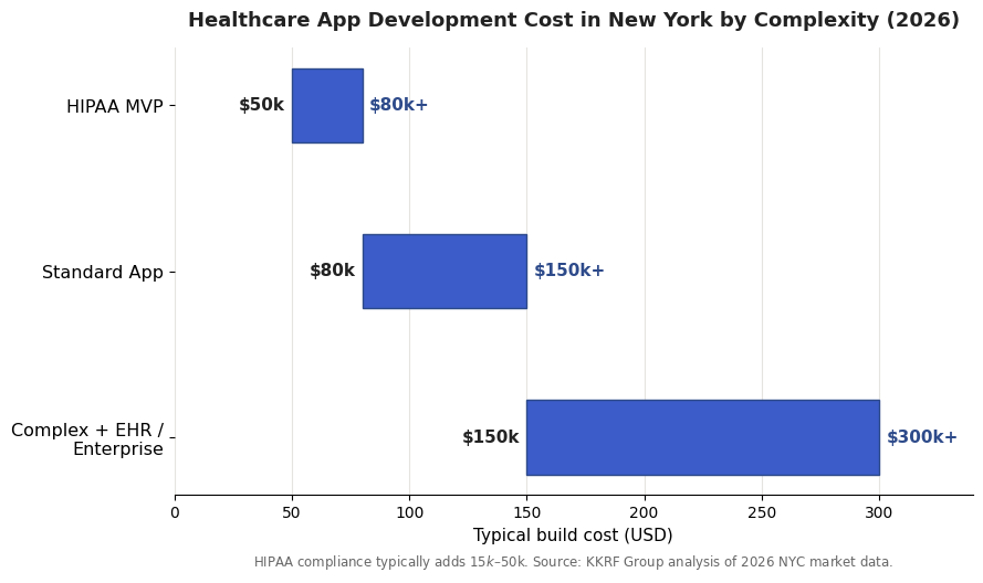 Chart of healthcare app development cost in New York by complexity: HIPAA MVP 50k-80k, standard app 80k-150k, complex EHR enterprise 150k-300k