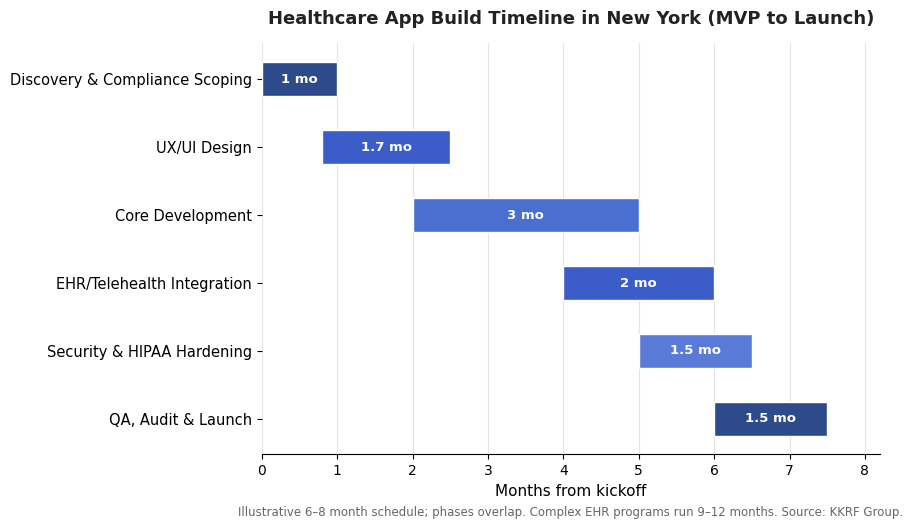 Healthcare app build timeline in New York from discovery and compliance scoping through UX design, core development, EHR integration, HIPAA hardening, QA and launch
