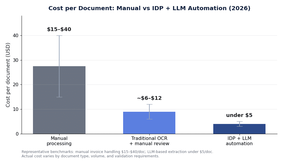 Bar chart comparing cost per document: manual processing $15 to $40, traditional OCR plus review about $6 to $12, and IDP with LLM automation under $5