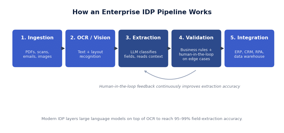 Diagram of an enterprise IDP pipeline: ingestion, OCR and vision, LLM extraction, validation with human-in-the-loop, and integration into ERP CRM and RPA systems
