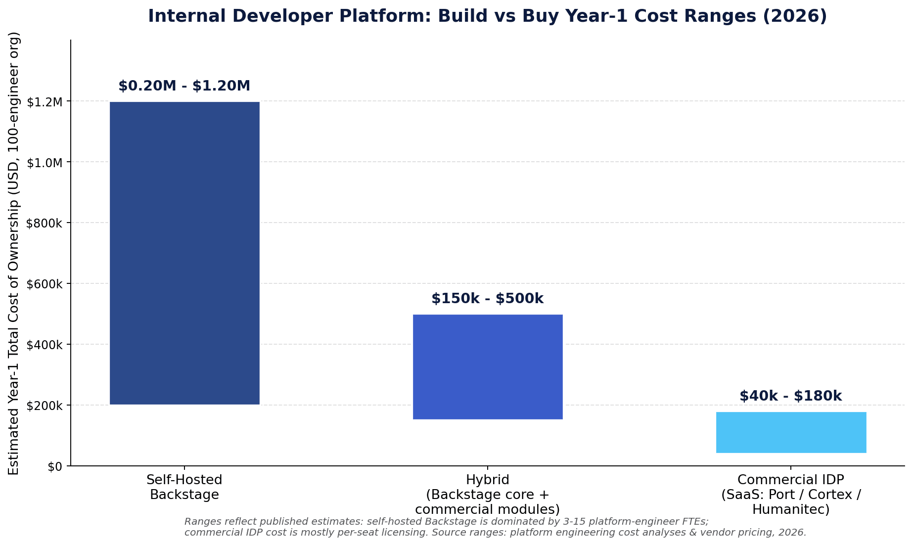 Internal developer platform build vs buy year-1 total cost of ownership comparison: self-hosted Backstage vs hybrid vs commercial IDP
