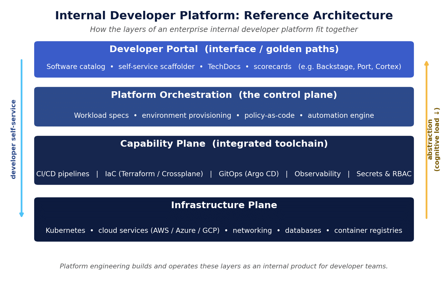 Internal developer platform reference architecture — the four layers: developer portal, orchestration control plane, capability plane, and infrastructure plane