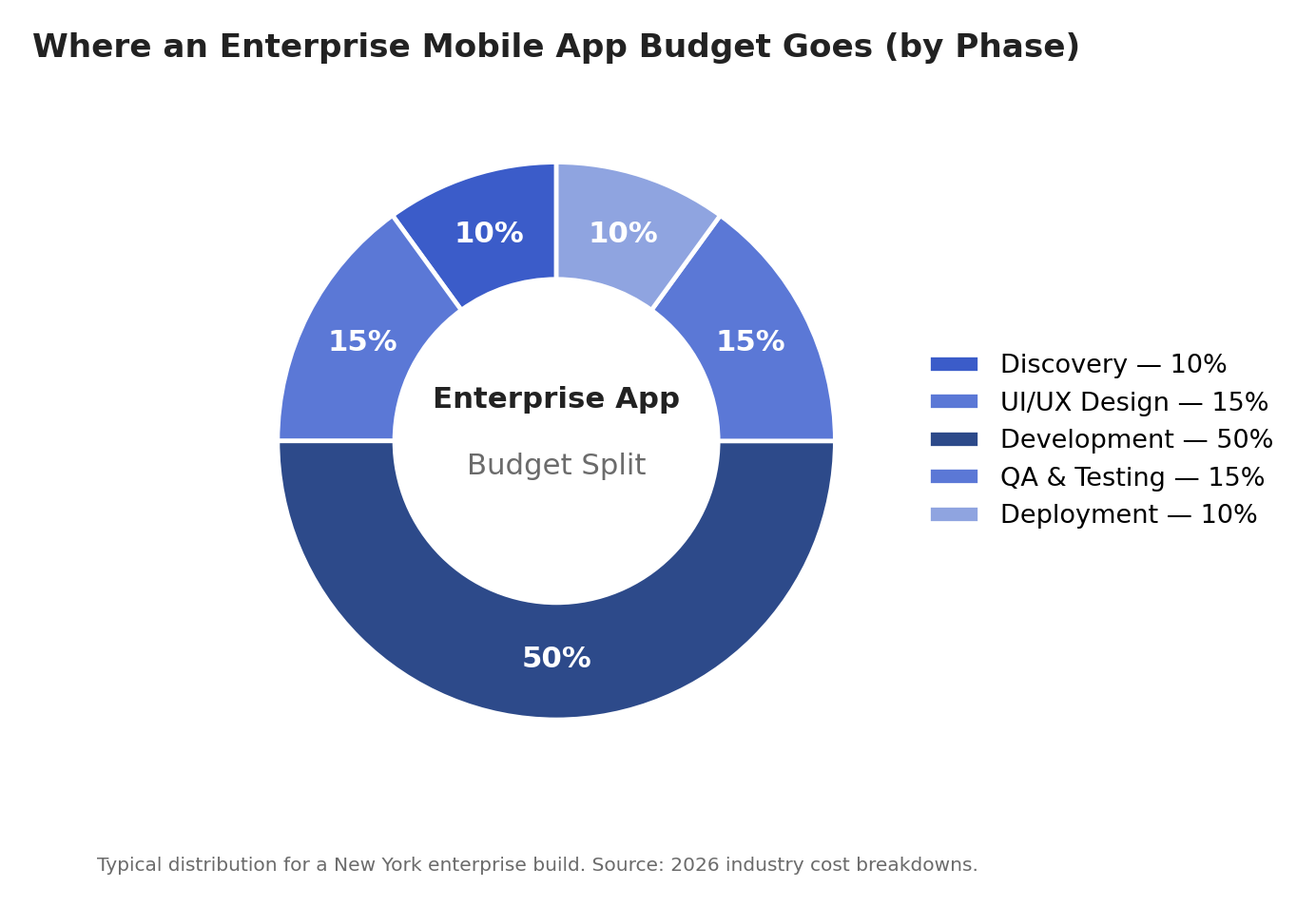 Enterprise mobile app development budget split by phase in New York: development, design, QA, discovery, deployment
