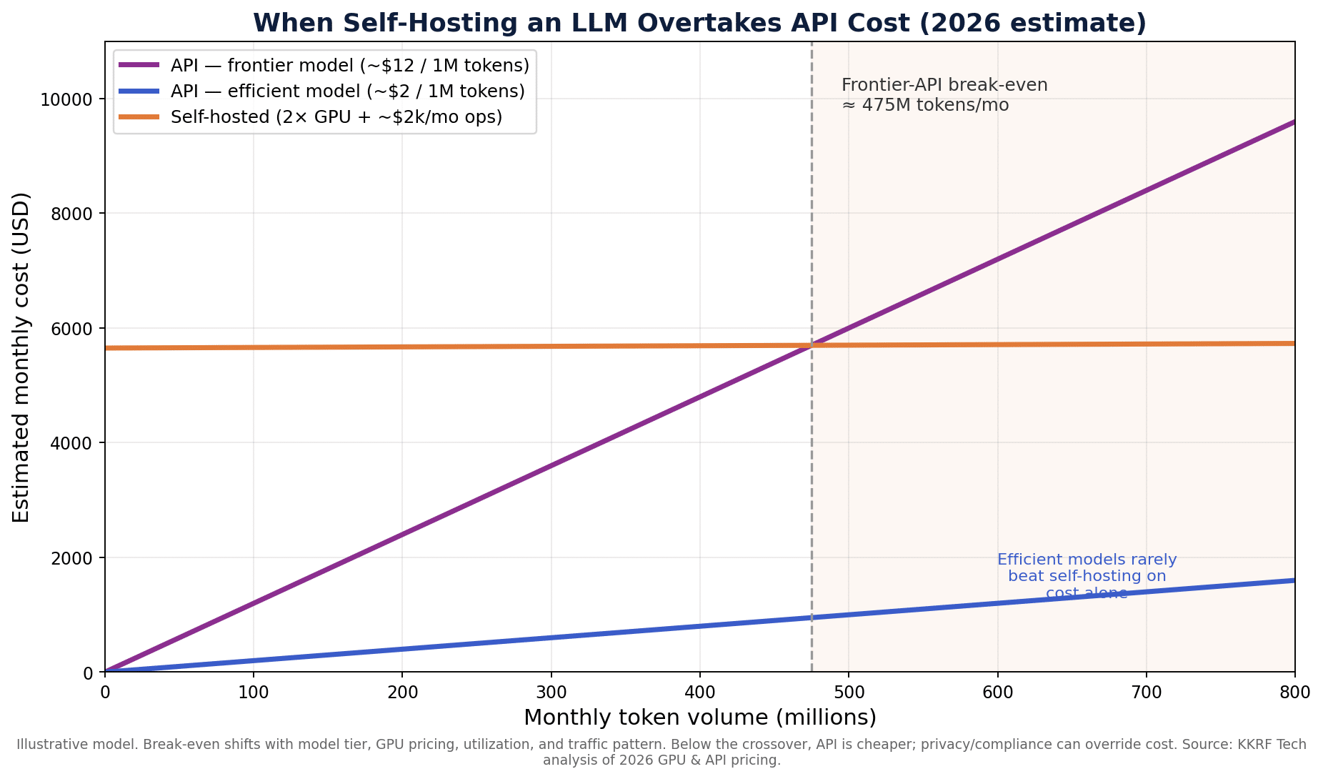 Line chart showing when self-hosting an LLM overtakes API cost by monthly token volume in 2026