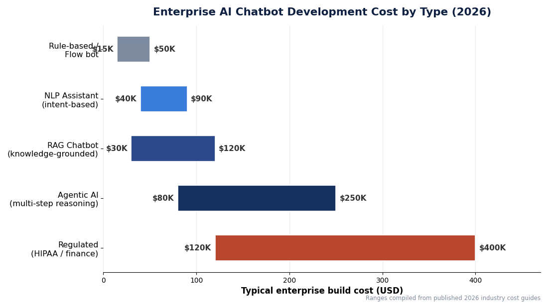 Bar chart of enterprise AI chatbot development cost ranges by type in 2026, from rule-based bots to agentic and regulated chatbots